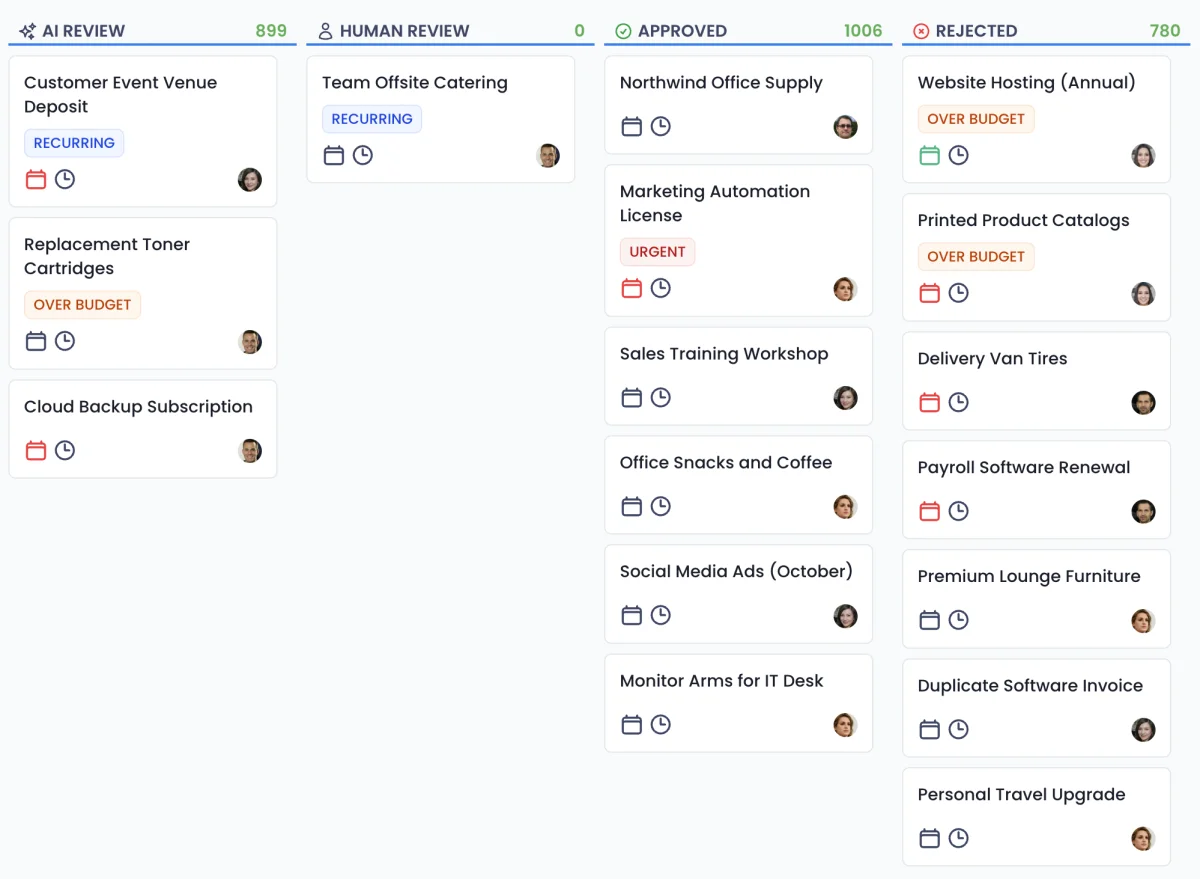 Pipeline of requests by review status